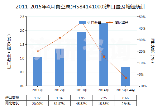 2011-2015年4月真空泵(HS84141000)進(jìn)口量及增速統(tǒng)計 2011-2015年4月真空泵(HS84141000)進(jìn)口量及增速統(tǒng)計